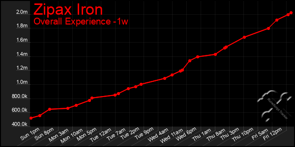 1 Week Graph of Zipax Iron
