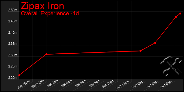 Last 24 Hours Graph of Zipax Iron