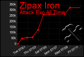 Total Graph of Zipax Iron