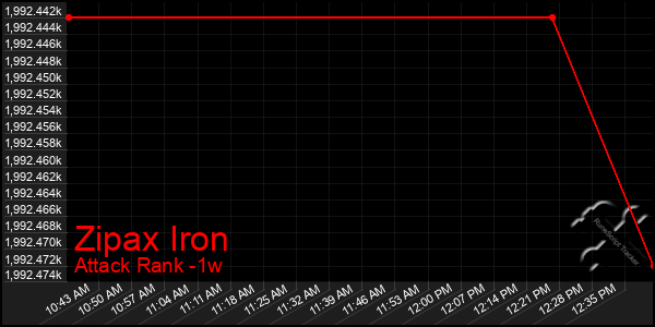 Last 7 Days Graph of Zipax Iron