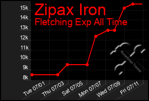 Total Graph of Zipax Iron