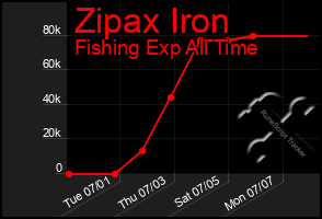 Total Graph of Zipax Iron