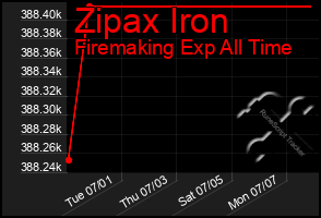 Total Graph of Zipax Iron