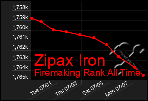 Total Graph of Zipax Iron
