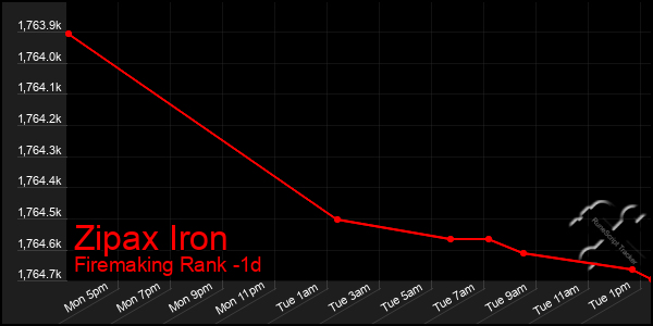Last 24 Hours Graph of Zipax Iron