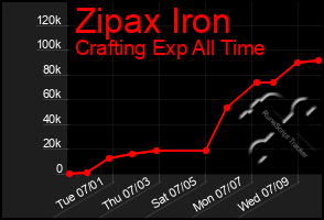 Total Graph of Zipax Iron