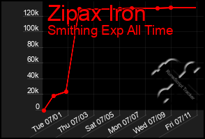 Total Graph of Zipax Iron