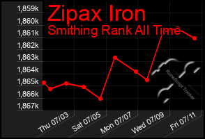 Total Graph of Zipax Iron