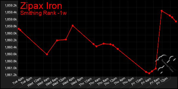 Last 7 Days Graph of Zipax Iron