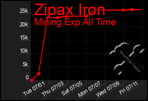 Total Graph of Zipax Iron