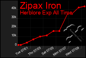 Total Graph of Zipax Iron