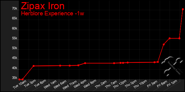 Last 7 Days Graph of Zipax Iron