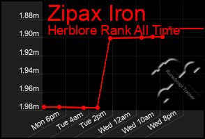 Total Graph of Zipax Iron
