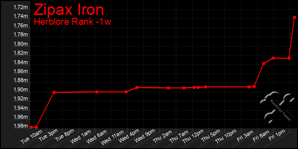 Last 7 Days Graph of Zipax Iron