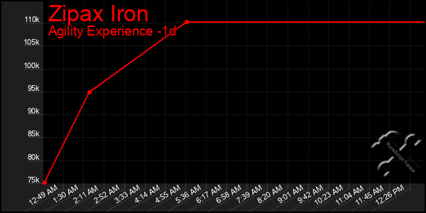 Last 24 Hours Graph of Zipax Iron
