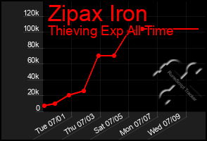Total Graph of Zipax Iron