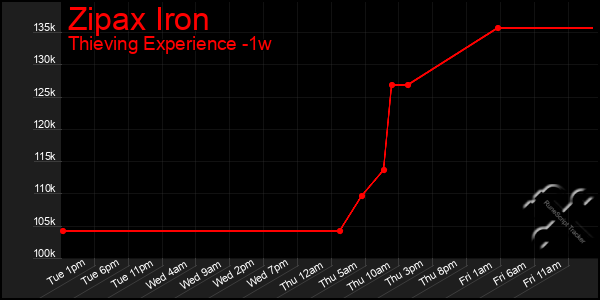 Last 7 Days Graph of Zipax Iron