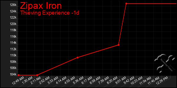 Last 24 Hours Graph of Zipax Iron