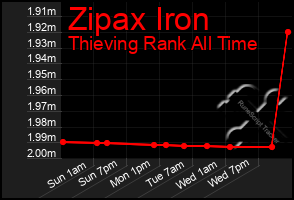 Total Graph of Zipax Iron