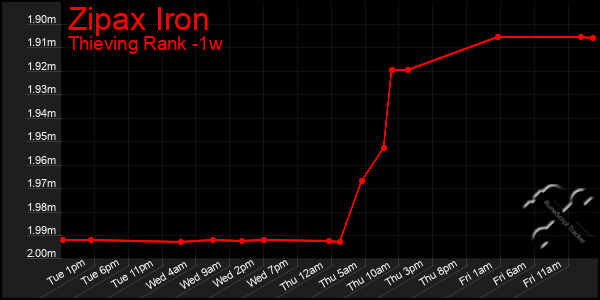 Last 7 Days Graph of Zipax Iron