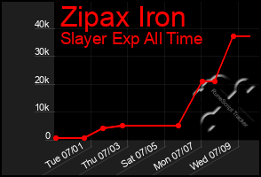 Total Graph of Zipax Iron