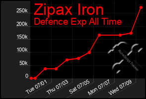 Total Graph of Zipax Iron