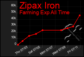 Total Graph of Zipax Iron