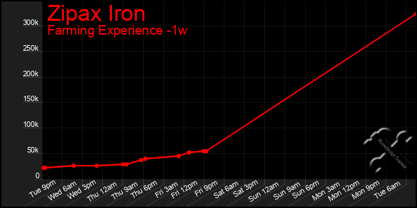 Last 7 Days Graph of Zipax Iron