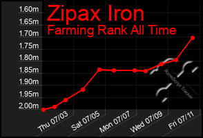 Total Graph of Zipax Iron