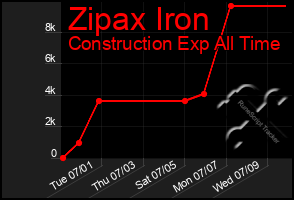 Total Graph of Zipax Iron