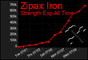 Total Graph of Zipax Iron