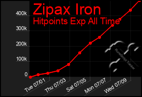Total Graph of Zipax Iron