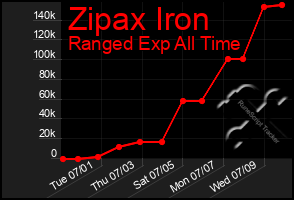 Total Graph of Zipax Iron