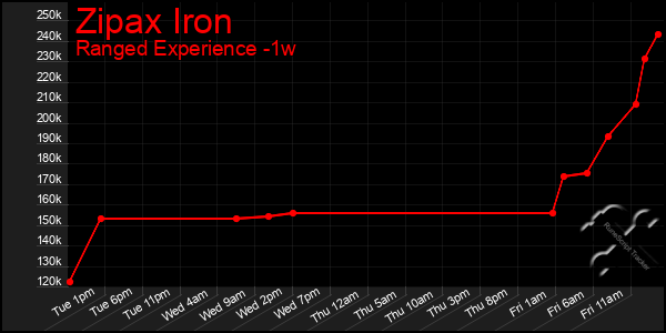 Last 7 Days Graph of Zipax Iron