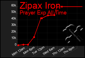 Total Graph of Zipax Iron