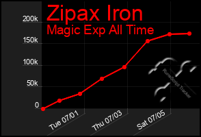 Total Graph of Zipax Iron