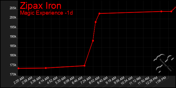 Last 24 Hours Graph of Zipax Iron