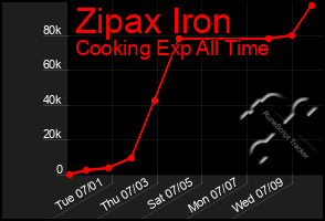 Total Graph of Zipax Iron