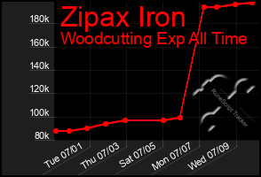 Total Graph of Zipax Iron