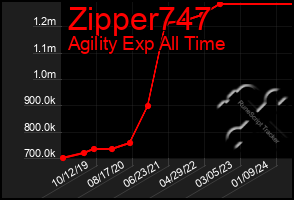 Total Graph of Zipper747