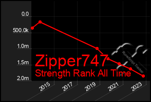 Total Graph of Zipper747