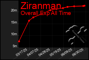 Total Graph of Ziranman