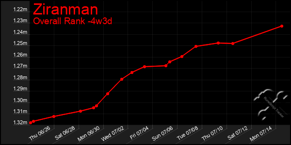 Last 31 Days Graph of Ziranman