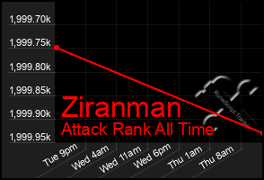 Total Graph of Ziranman