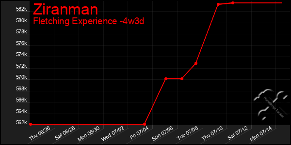 Last 31 Days Graph of Ziranman