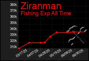 Total Graph of Ziranman