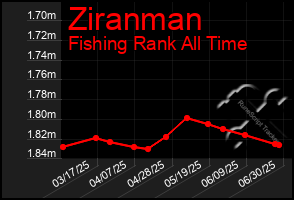 Total Graph of Ziranman