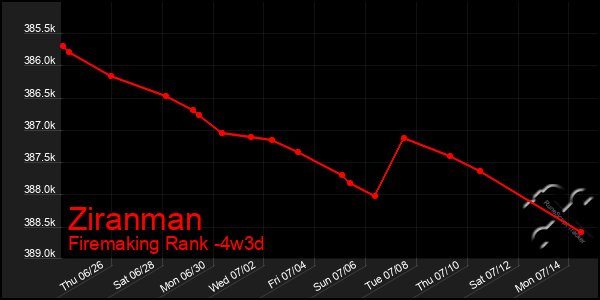 Last 31 Days Graph of Ziranman