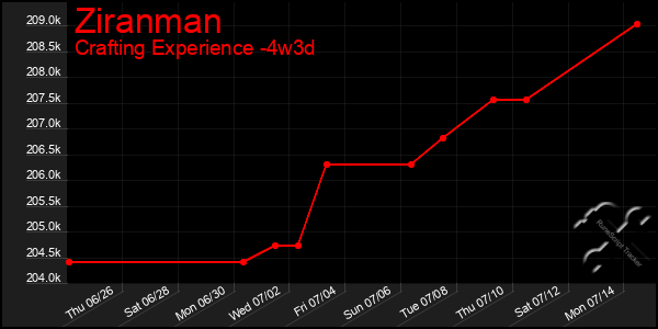 Last 31 Days Graph of Ziranman