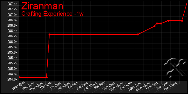 Last 7 Days Graph of Ziranman